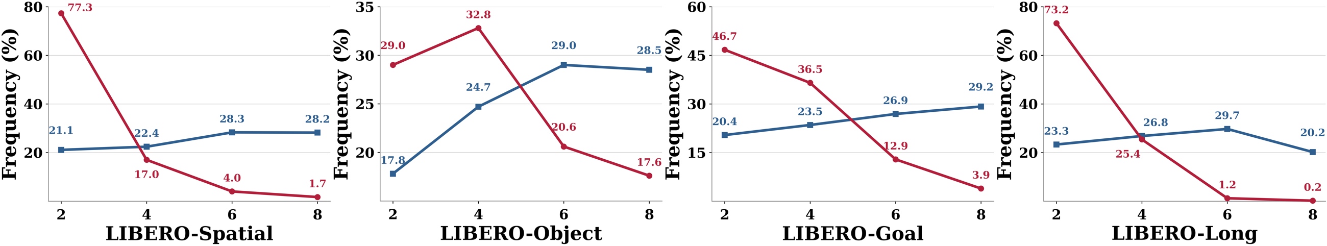 Adaptive latent reasoning length