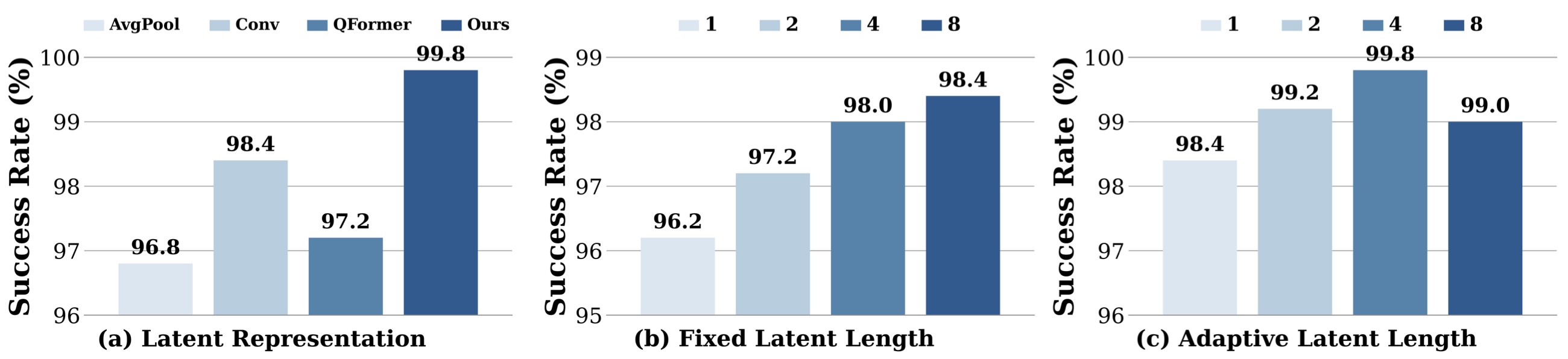 Latent ablation studies