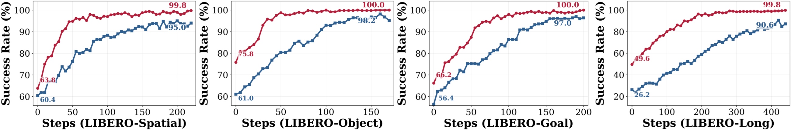 LIBERO learning curves