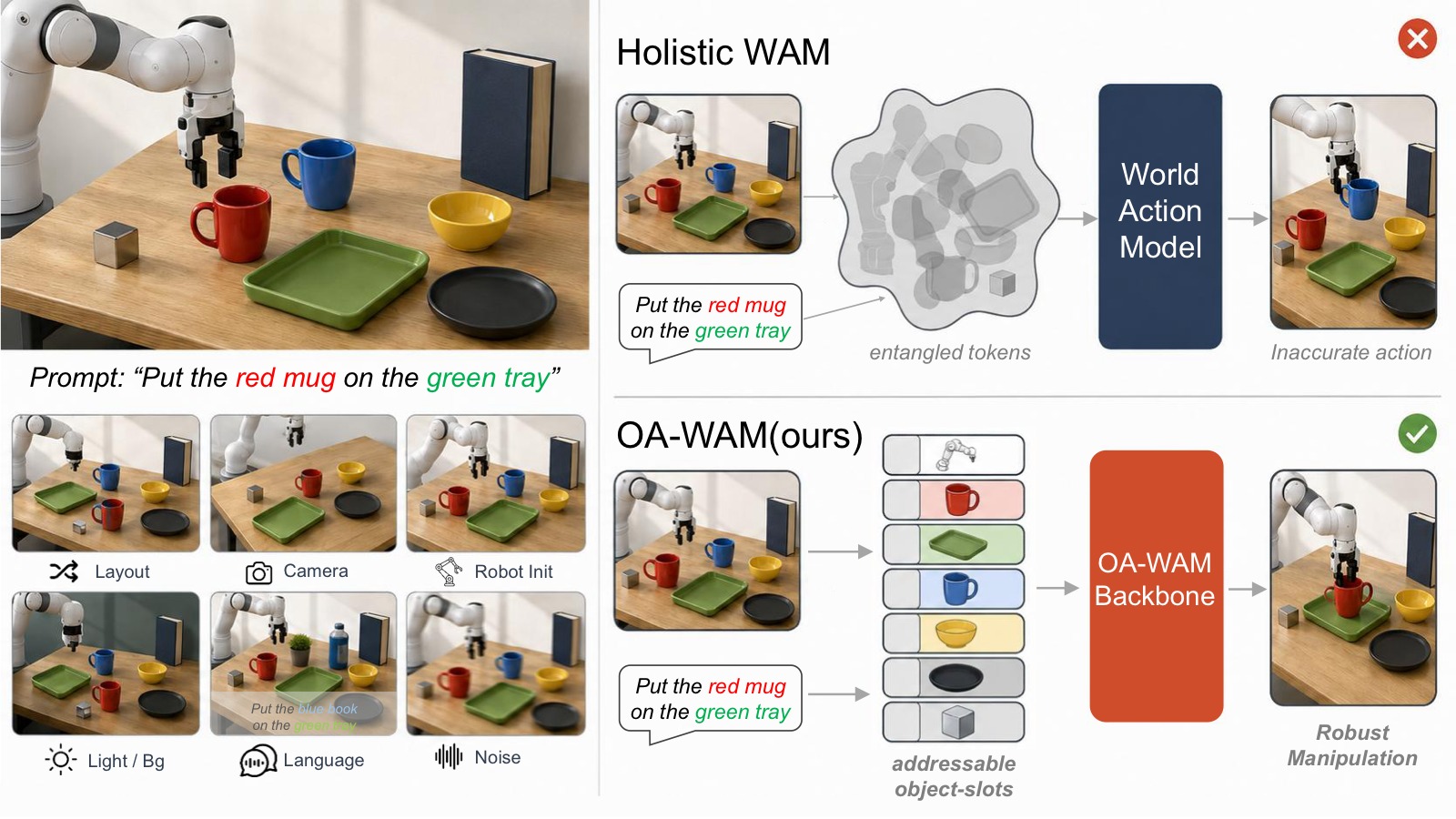 图1：OA-WAM 总览