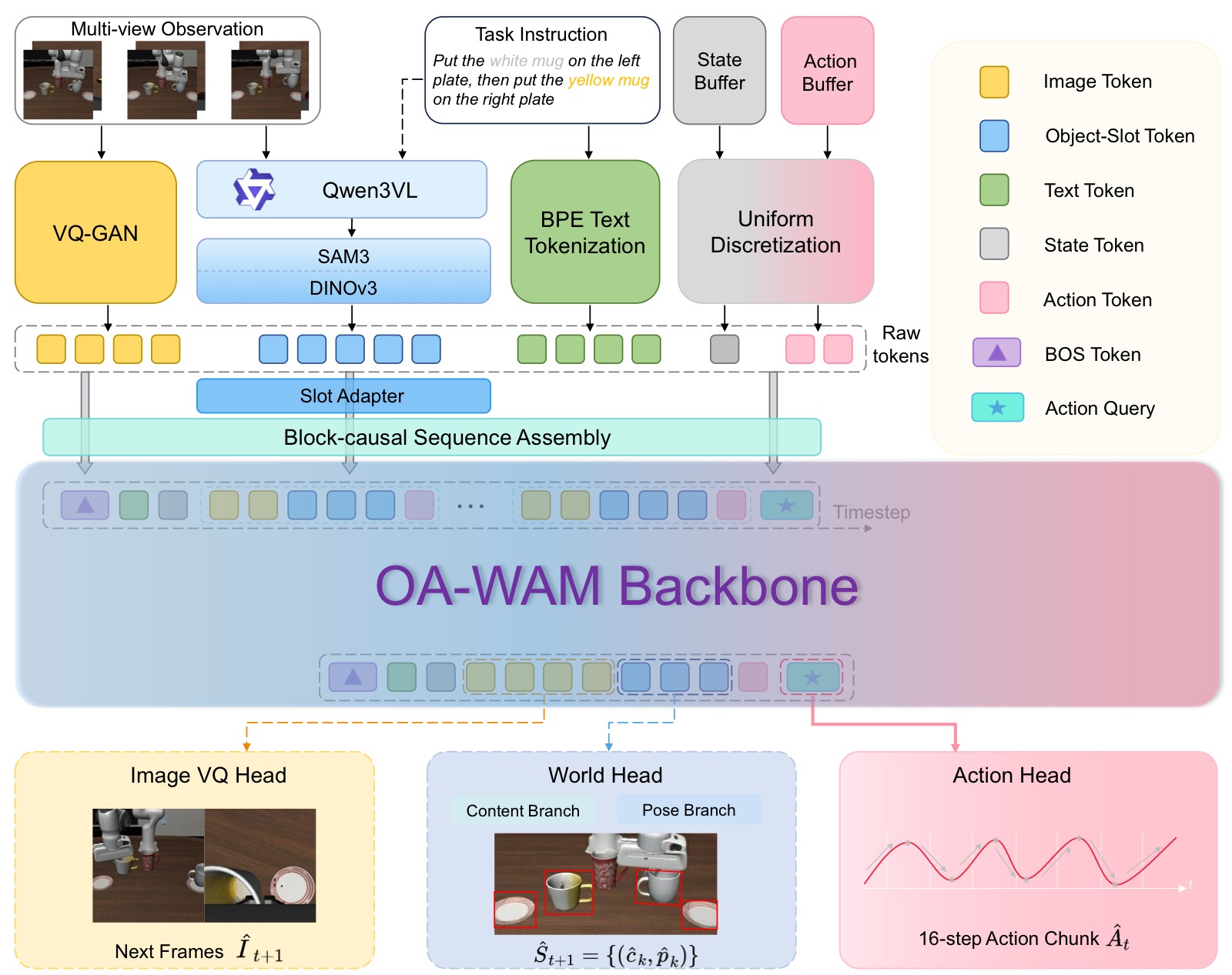 图2：OA-WAM 架构总览