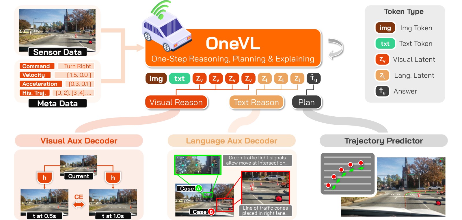 图2:OneVL 整体架构