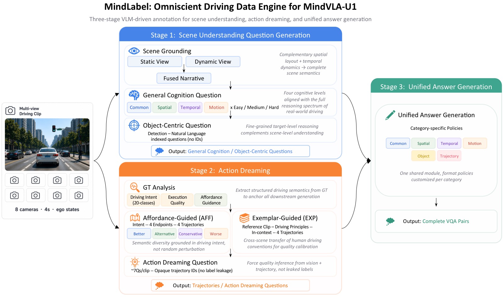 图6：MindLabel 标注管线概览