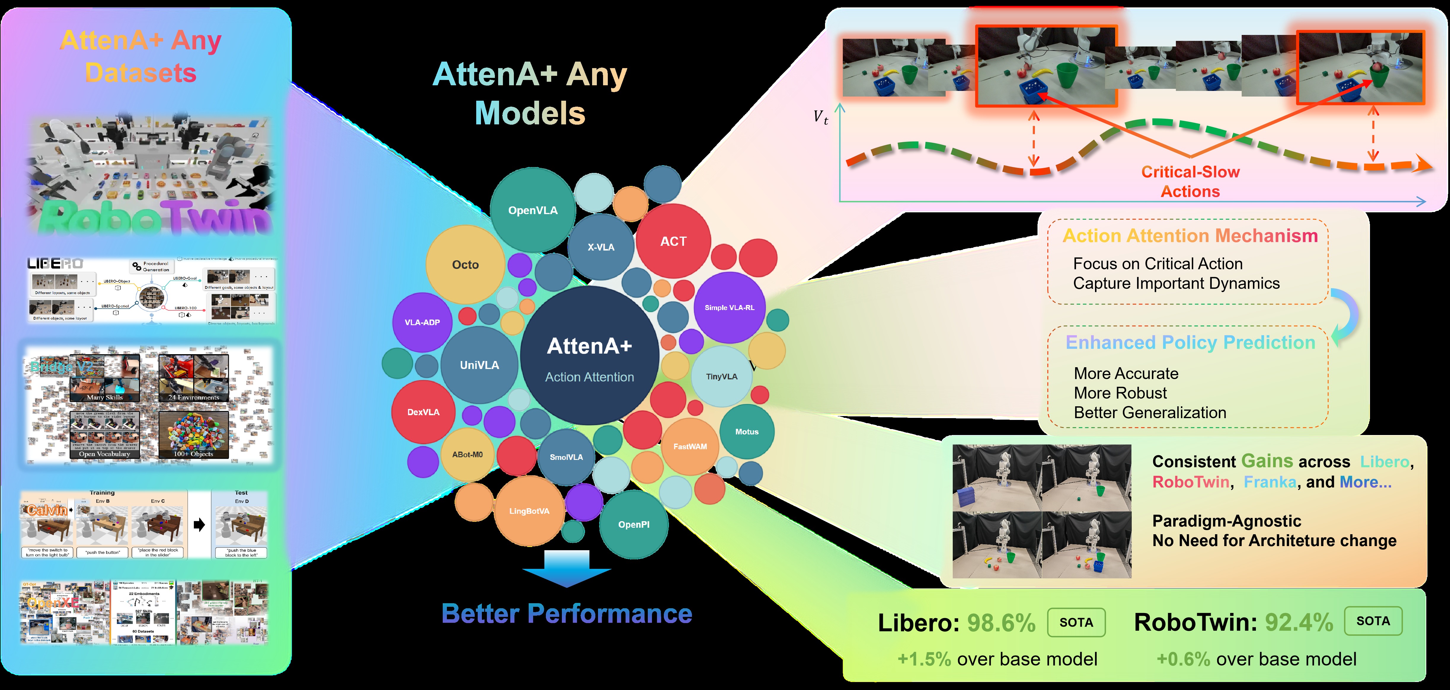 图1：AttenA+ 概览。展示了 AttenA+ 如何通过速度场为不同动作时间步分配差异化权重，并作为即插即用模块集成到判别式（OpenVLA-OFT）、生成式（π₀、π₀.₅）和世界-动作模型（WAM）等主流机器人基础模型中。