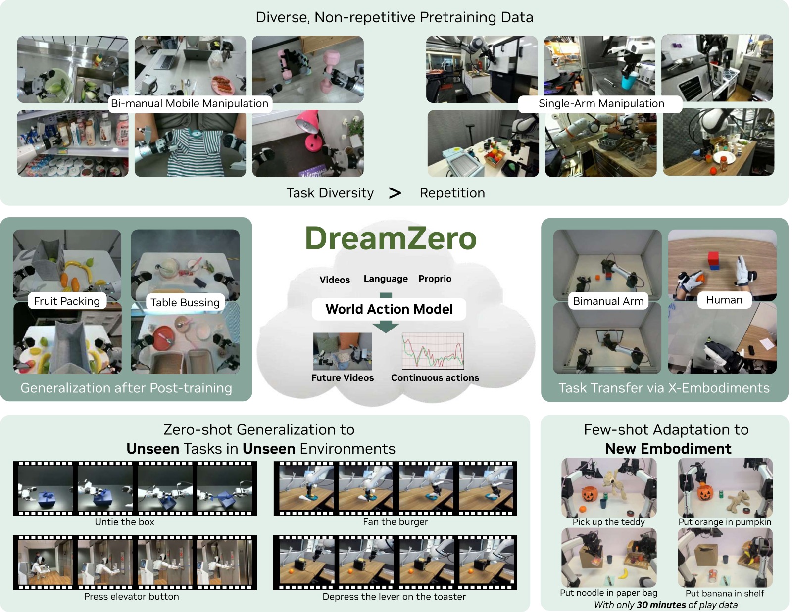 图1:DreamZero 总览 —— 通过联合预测视频和动作,WAM 继承了世界物理先验,实现了多种泛化能力