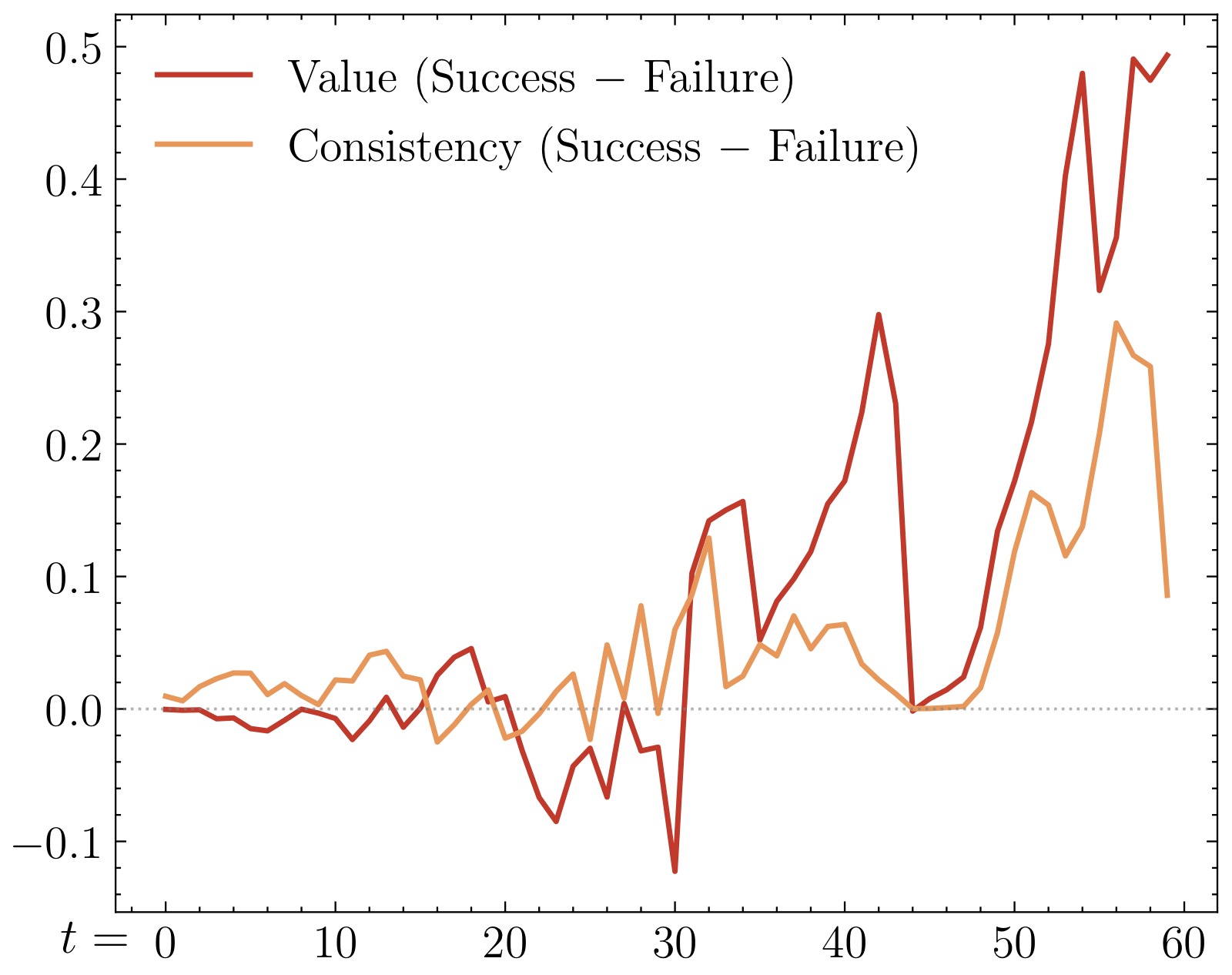 图7：Value Prediction 与 Consistency 随时间对比