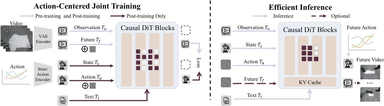 图2:GigaWorld-Policy 整体架构