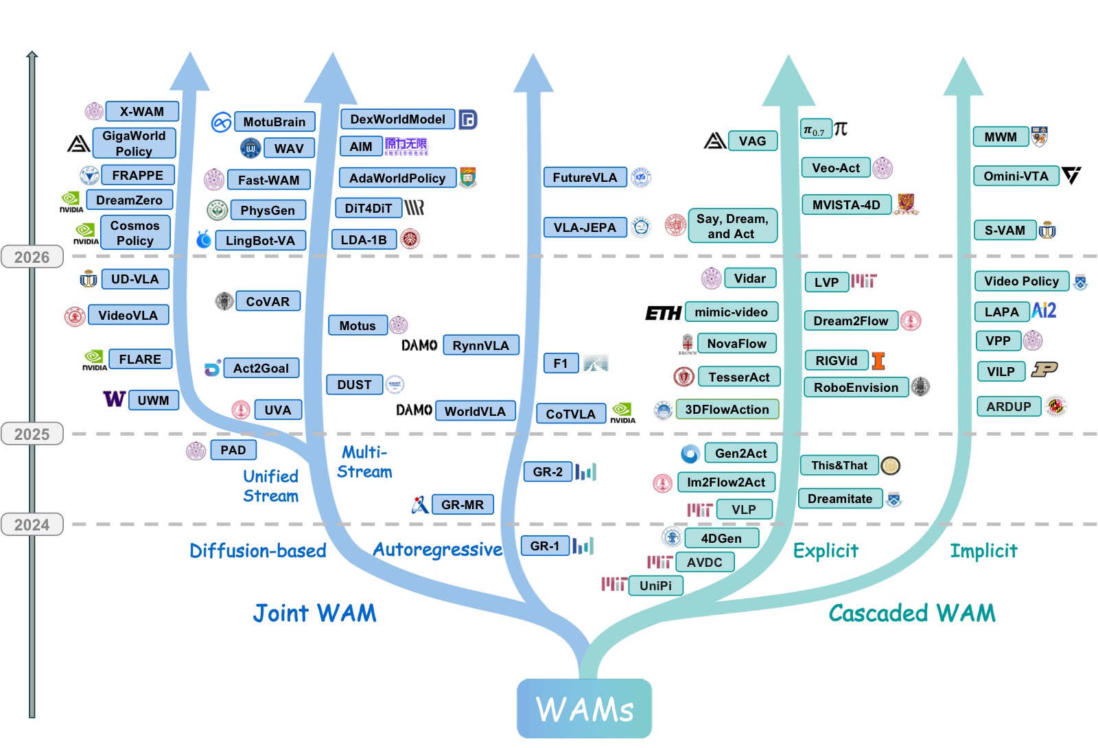 图1:WAM 方法的时间演进与分类全景图