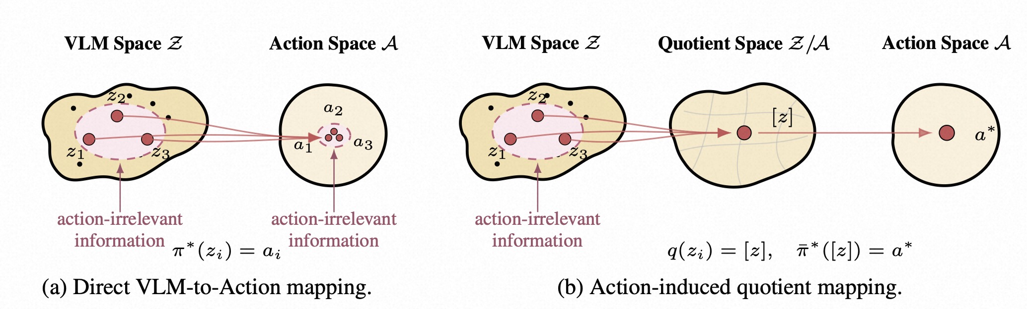 图1:Direct VLM-to-Action 与 Action-induced Quotient 对比