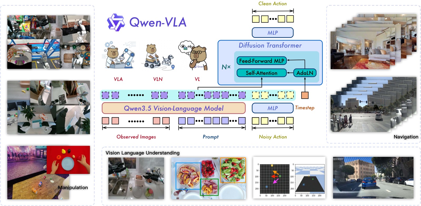 图1:Qwen-VLA 整体概览