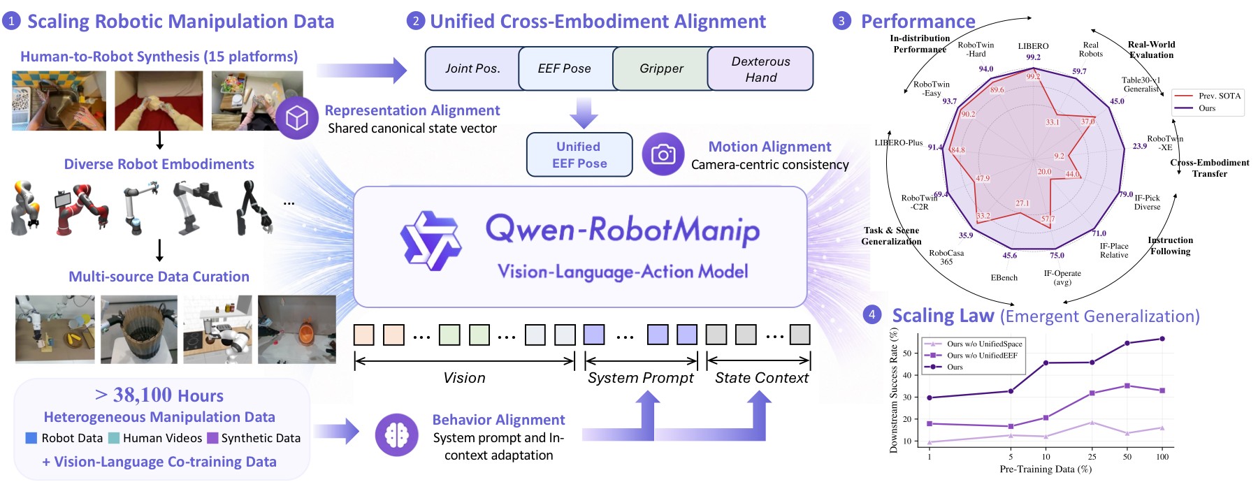 图1:Qwen-RobotManip 总览图