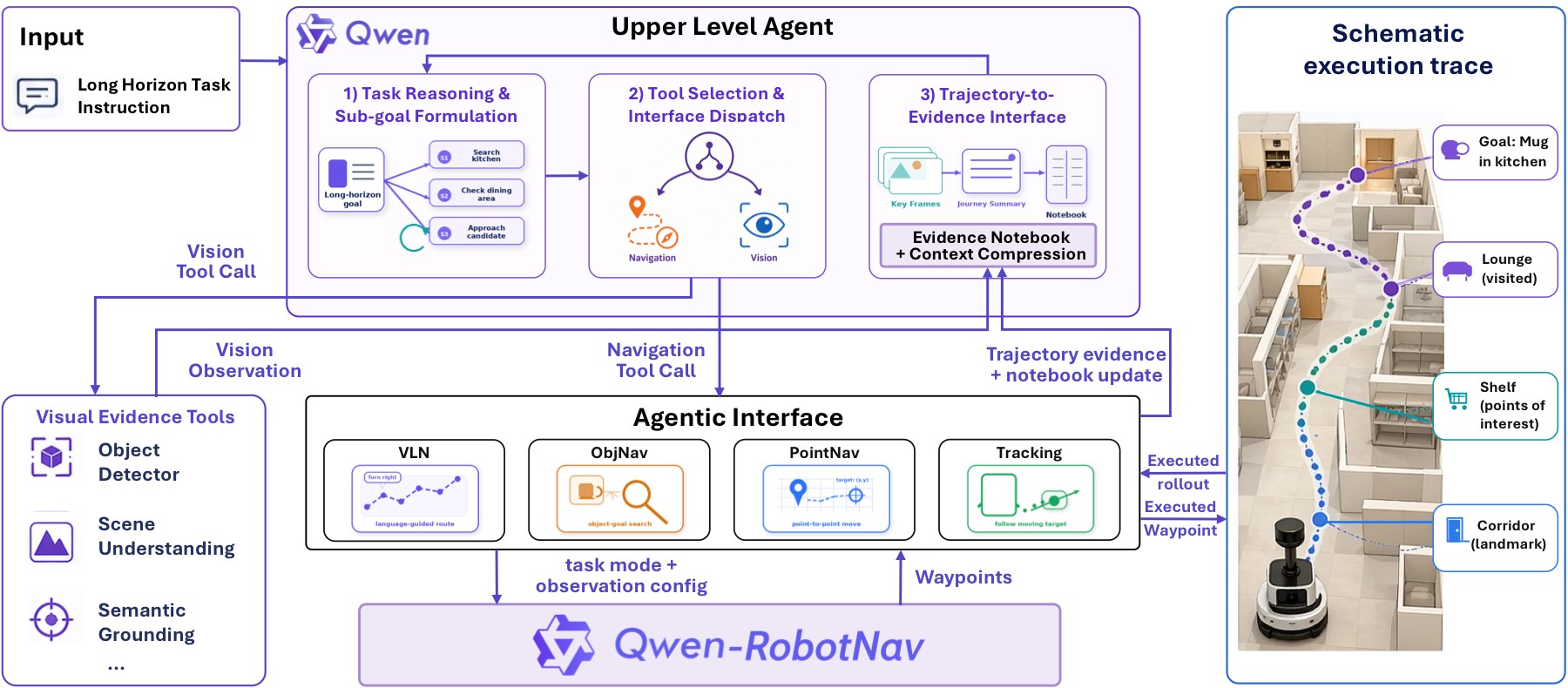 图3：Agentic navigation 总览