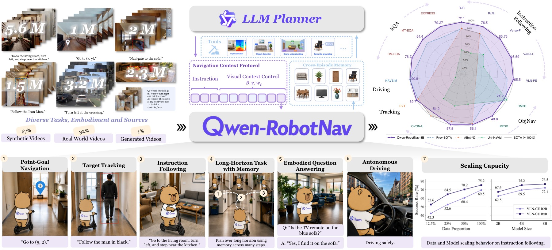图1：Qwen-RobotNav 总览