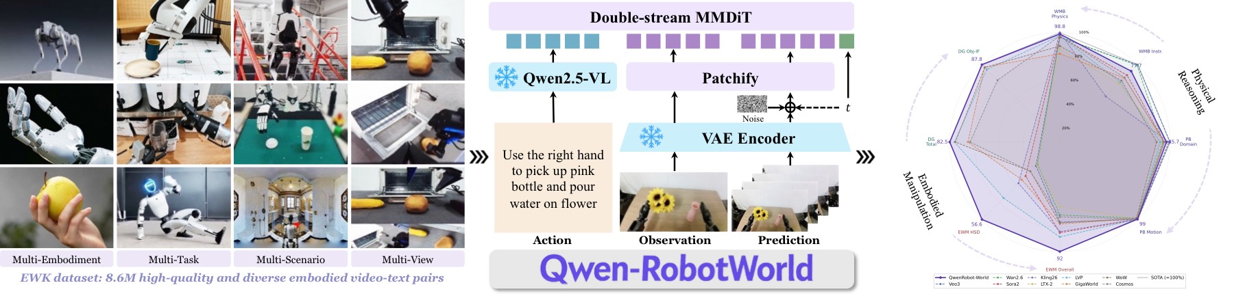 图1：Qwen-RobotWorld 总览