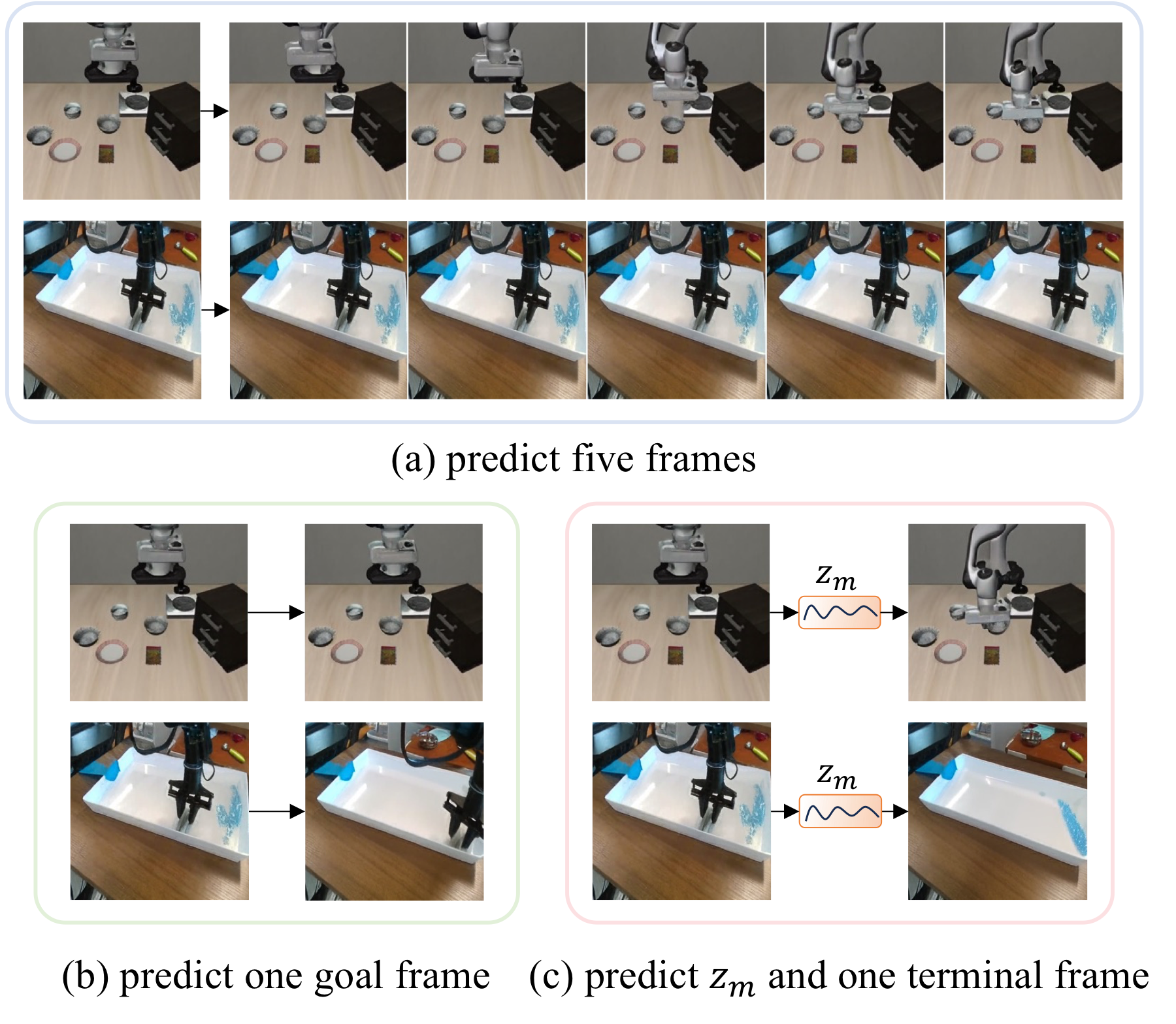Comparison of future-frame prediction strategies.